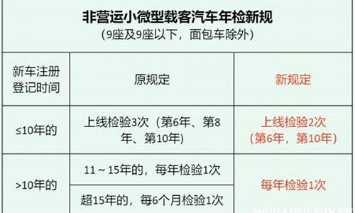 最新汽车检验政策规定_最新车检政策2020