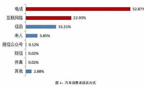 汽车问题投诉到哪里_汽车问题投诉哪里最有效