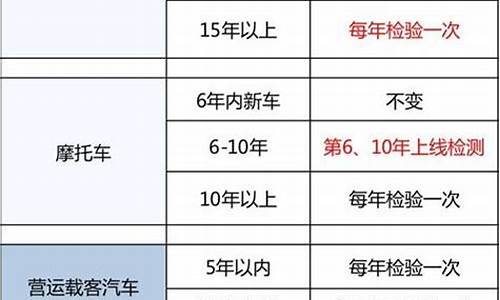 最新汽车检验年限_2020最新汽车年检