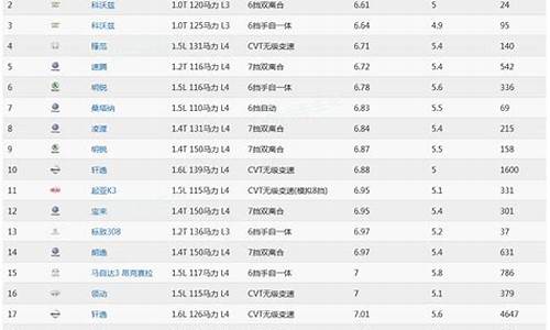 汽车油耗排名_汽车油耗排名最省油汽车排行榜