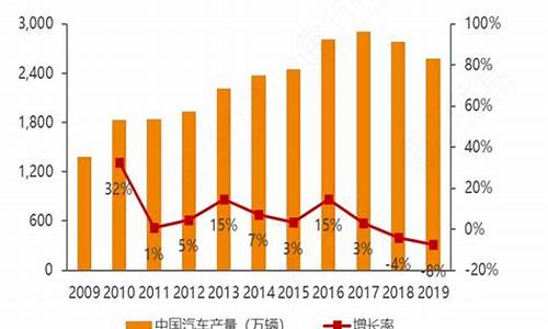 2009中国汽车产量_2009年我国汽车销量居世界第几