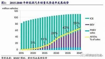 新能源汽车前景趋势_新能源汽车前景分析及趋势