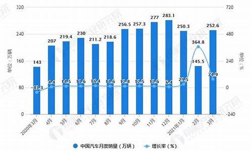 中国汽车销售量统计图_中国汽车销售量统计图表